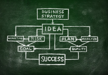 blackboard with business plan