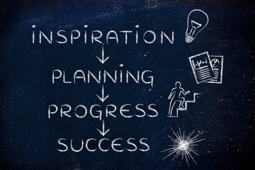inspiration, planning, progress, success