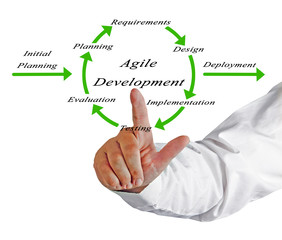 Diagram of Agile Development