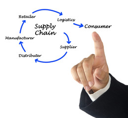 Supply Chain Management