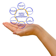 Supply Chain Management