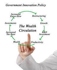 Fototapeta premium Diagram of Wealth Circulation
