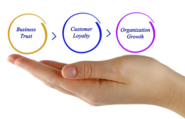 Why does organization grow