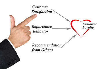 Diagram of customer loyalty