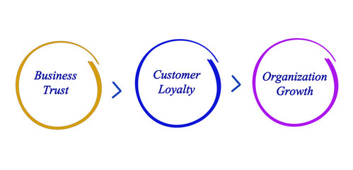 Why does organization grow