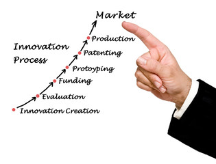 Innovation Process