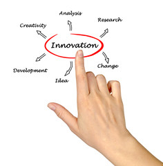 Diagram of innovation