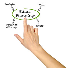 Diagram of Estate Planning