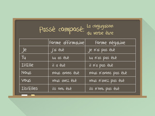Blackboard. Flat style. French grammar - verb "to be" in "Passé composé" Tense / Conjugaison du verbe être en Passé composé