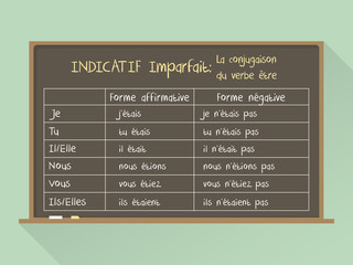 Blackboard. Flat style. French grammar - verb "to be" in  "Imparfait" Tense / Conjugaison du verbe être en Indicatif Imparfait