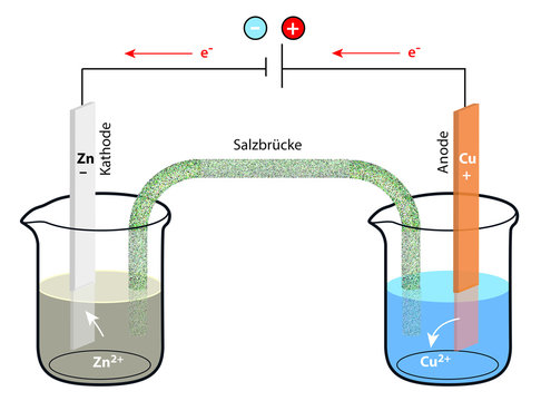 Elektrolyse Zelle / Polumkehr eines galvanischen Elements