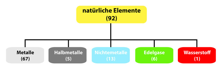 Einteilung der chemischen Elemente