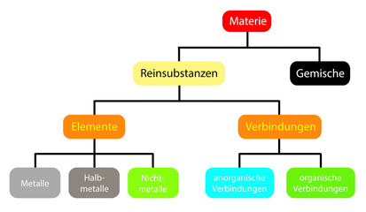 Einteilung der Materie