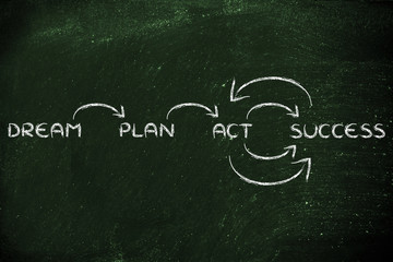 dream, plan, act, success: illustration with words and arrows