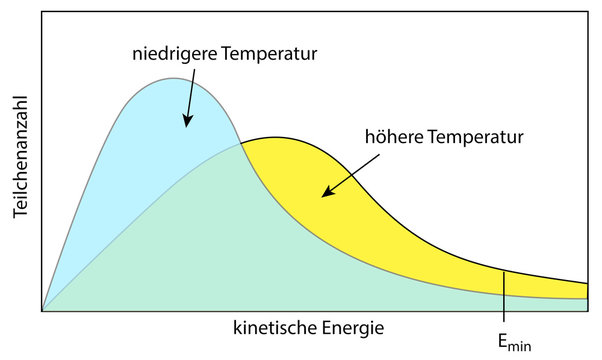 kinetische Energie in Abh&auml;ngigkeit von der Temperatur - Boltzmann-Verteilung