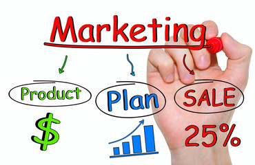 Hand writing Marketing, Product , Plan, Sale, with marker isolated on white.