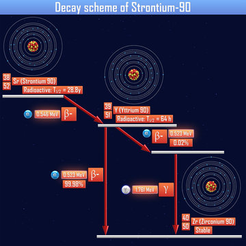 Decay scheme of Strontium-90