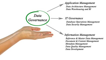 Diagram of Data Governance