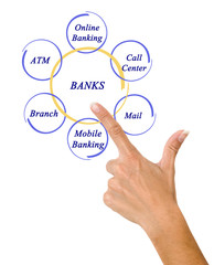 How to access banking services