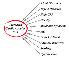 Increased Cardiovascular Risk