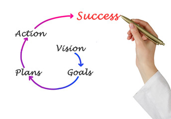 Diagram of business success
