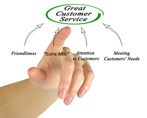 Diagram of Great Customer Service