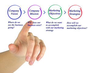 How does company develop