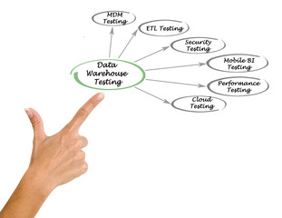 Diagram of Data Warehouse Testing