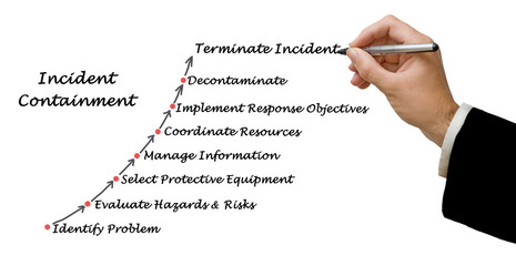 Diagram of Incident Containment