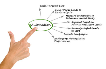 Diagram of automation