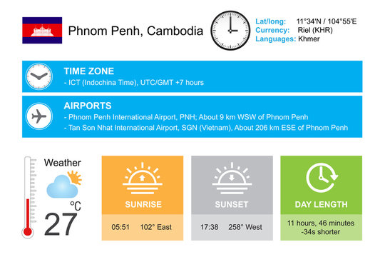 Phnom Penh, Cambodia. Infographic design. Time and Date. Weather widgets template. Infographic isolated on white.