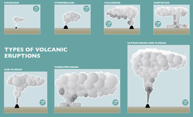 Classificazione dei tipi di eruzione in base al tipo di attività eruttiva, vulcani - obrazy, fototapety, plakaty
