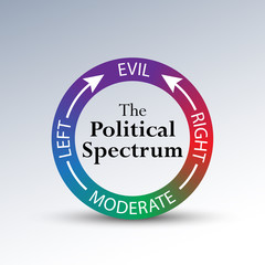 The Political Spectrum Diagram
