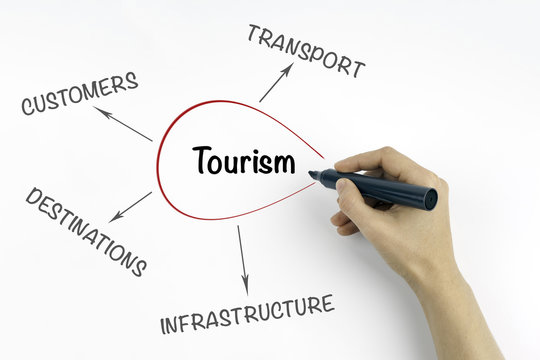 Hand with marker writing Tourism, business concept.