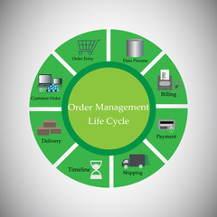 Vector Illustration of the Order Management Life Cycle, Concept of End to End Order Management Process.