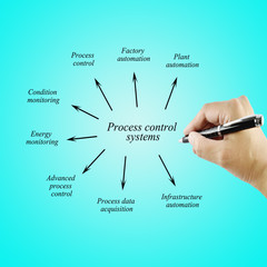 Women hand writing element  Process control systems for use in manufacturing