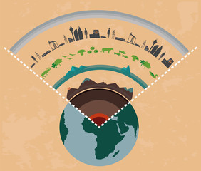 Earth´s sphere - geosphere: core (inner and outer core), mantle (lower and upper mantle), crust, lithosphere, hydrosphere, biosphere, anthroposphere (or noosphere)