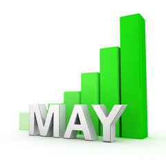 Growth of May