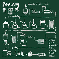 Hand drawn beer brewing process, production
