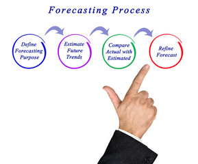 Diagram of Forecasting Process