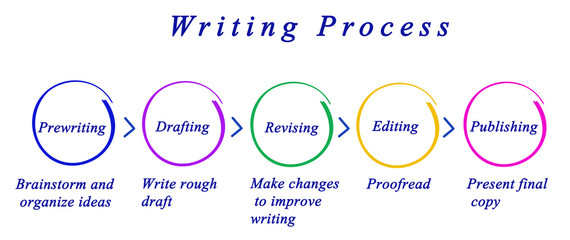 Diagram of Writing Process. - obrazy, fototapety, plakaty