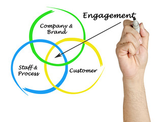 Diagram of engagement