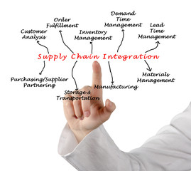 Diagram of Supply Chain Integration