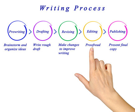 Diagram of Writing Process.