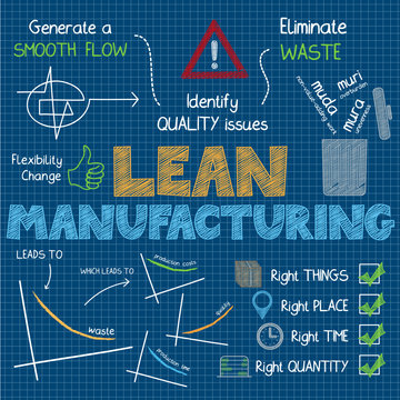 LEAN MANUFACTURING Vector Sketch Notes