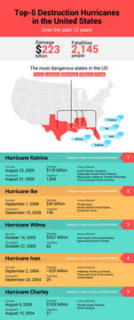 Atlantic hurricane season. Inforgaphic of top-5 hurricanes in United States. Hurricane Katrina, Ike, Ivan, Wilma and Charley.