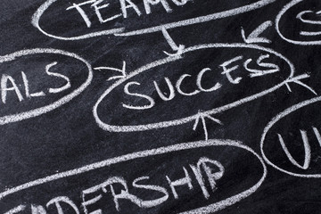 Fototapeta premium Success - Strategy planning flow chart on blackboard