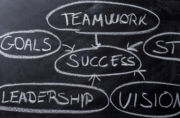 Fototapeta premium Strategy planning flow chart on blackboard