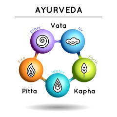Ayurveda vector illustration. Ayurveda elements. Vata, pitta, kapha doshas in blue, orange and green colors. Ayurvedic body types. Infographic with volume icons. Ayurvedic symbols with 3d effect.