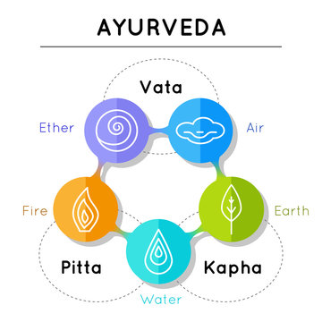Ayurveda vector illustration. Ayurveda elements. Vata, pitta, kapha doshas in blue, orange and green colors. Ayurvedic body types. Infographic with flat icons. Ayurvedic symbols in linear style.